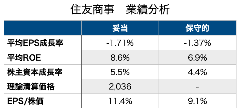 住友商事　住商　8053 株価分析　銘柄分析　業績分析